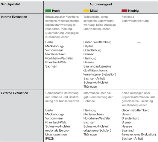 Tabelle 9:   Bewertung der Bundesländer in den Unterkategorien des Regelungsbereichs  