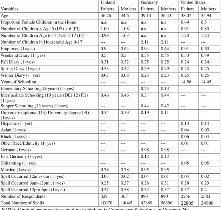 Table A1. Means for Covariates 