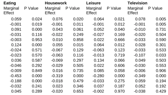 Table A2a.  Marginal Effects Associated with the Logistic Regressions Used to Generate Propensity Scores: Finnish fathers   (p values in parentheses) 