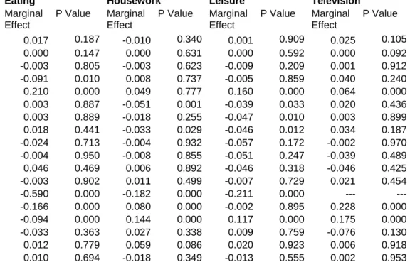 Table A2c.  Marginal Effects Associated with the Logistic Regressions Used to Generate Propensity Scores: German fathers   (p values in parentheses) 