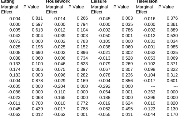 Table A2d.  Marginal Effects Associated with the Logistic Regressions Used to Generate Propensity Scores: German mothers   (p values in parentheses) 