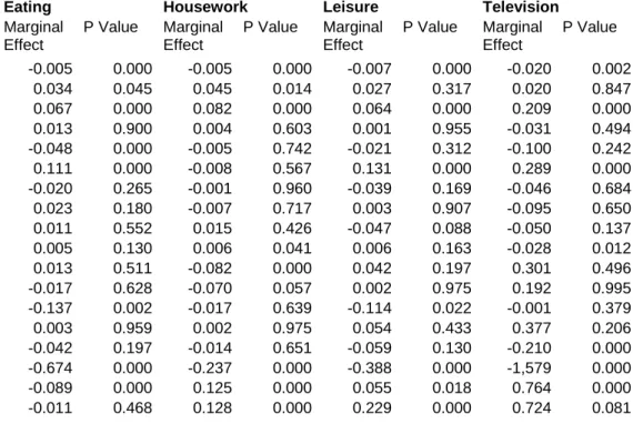 Table A2f.  Marginal Effects Associated with the Logistic Regressions Used to Generate Propensity Scores: U.S