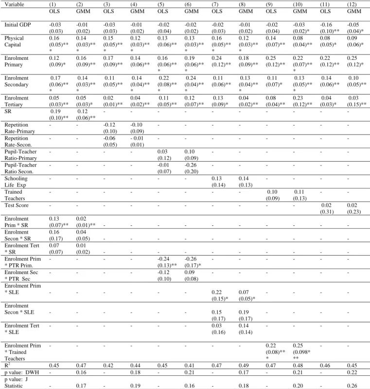 Table 3:  School Enrolment, Education Quality and Growth Outcomes  Dependent Variable: ln(Y/L) 2005  – ln(Y/L) 1999  