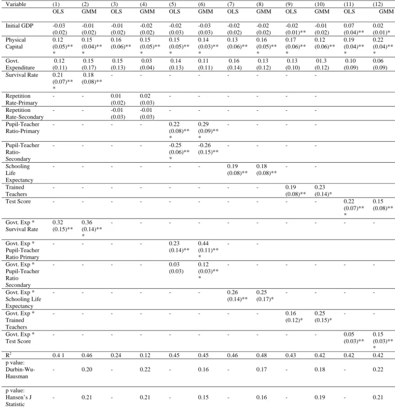 Table 4:  Educational Spending, Educational Quality and Growth Outcomes  Dependent Variable: ln(Y/L) 2005  – ln(Y/L) 1999 