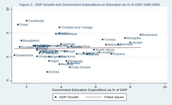 Figure 2:  GDP Growth and Government Expenditure on Education as % of GDP 1999-2005