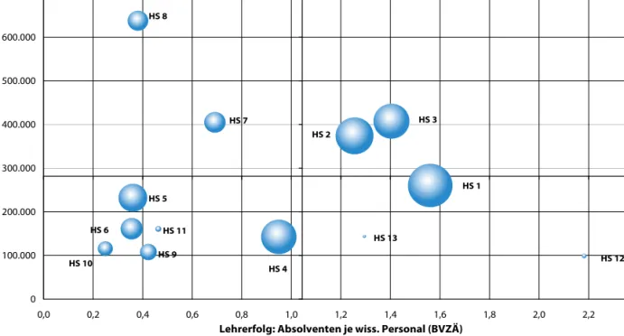 Grafik 3:     Lehr- und Forschungserfolg 2003/2004