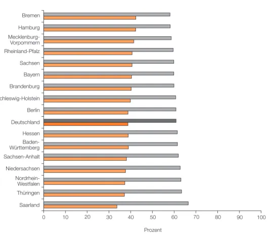 Abbildung 10:  Übertritt in die Förder-/Sonderschule – Aufteilung der Mädchen und Jungen  (Datenquelle: Statistisches Bundesamt, Statistik der allgemein bildenden Schulen –   Schüler 2006/2007)