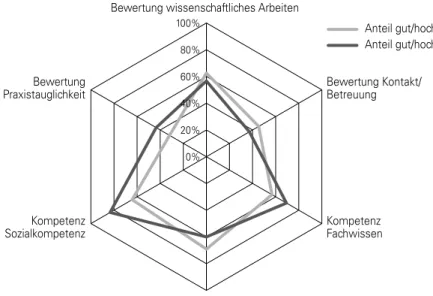Abbildung 2: BWL Universität im Vergleich Bayern – Deutschland 