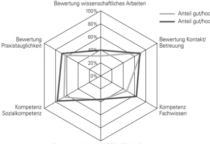 Abbildung 5: Informatik FH im Vergleich Bayern – Deutschland
