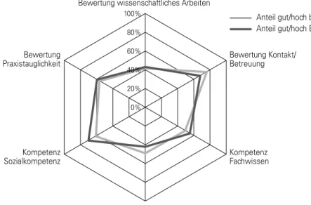 Abbildung 7: Maschinenbau FH im Vergleich Bayern – Deutschland