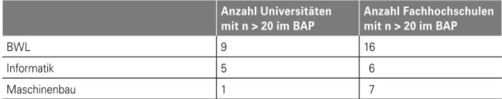 Tabelle 2: Hochschulen im Vergleich  Anzahl Universitäten   mit n &gt; 20 im BAP Anzahl Fachhochschulen mit n &gt; 20 im BAP  BWL 9 16 Informatik  5   6 Maschinenbau  1   7