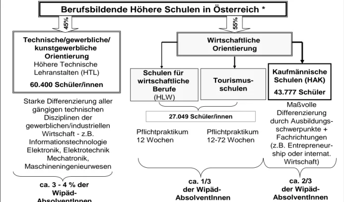 Abb. 4:  Struktur der Berufsbildenden Höheren Schulen (BHS) in Österreich  und deren Relevanz für die Beschäftigung von  Wirtschaftspädagogik-Absolvent/inn/en 