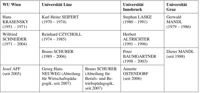 Tabelle 2:  Die Inhaber/innen einschlägiger Lehrstühle in Österreich von den Anfän- Anfän-gen bis in die GeAnfän-genwart 