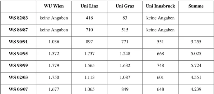 Tabelle 3:  Wirtschaftspädagogik-Studierende in Österreich vom WS 1982/83 bis zum  WS 2006/07, 4-Jahres-Intervalle