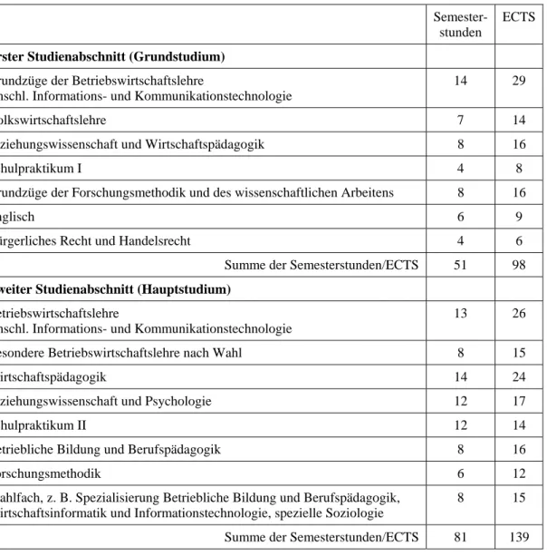 Tabelle 4:  Fächerstruktur des Wirtschaftspädagogik-Curriculums an der Johannes  Kepler Universität Linz 