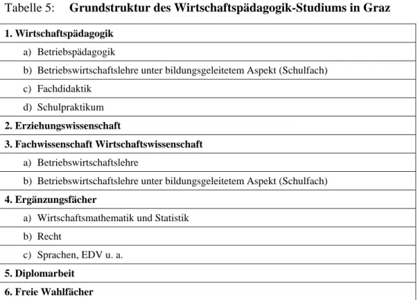 Tabelle 5:  Grundstruktur des Wirtschaftspädagogik-Studiums in Graz 