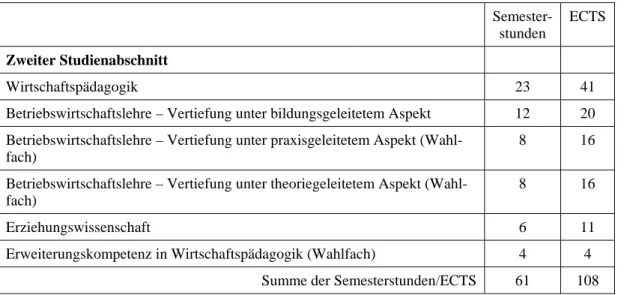 Tabelle 7:  Struktur des 2. Studienabschnitts des Wirtschaftspädagogik-Studiums in Graz 