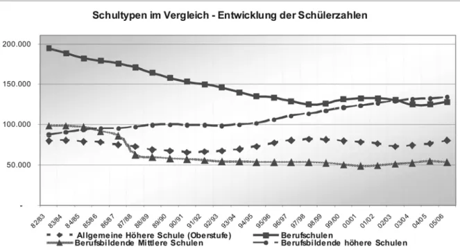 Abb. 2:  Entwicklung der Schüler/innen/zahlen in den wichtigsten österreichi- österreichi-schen Schultypen im Sekundarbereich II zwiösterreichi-schen 1982/83 und  2005/06 