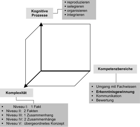 Abb. 1: Dreidimensionales Kompetenzstrukturmodell (vgl. W ALPUSKI  et al. 2008) 