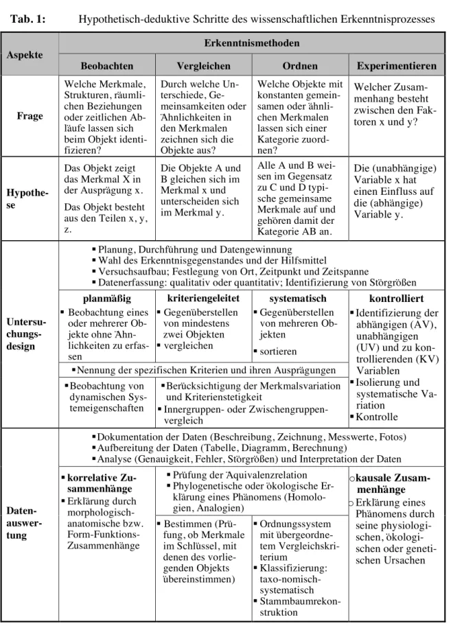 Tab. 1:  Hypothetisch-deduktive Schritte des wissenschaftlichen Erkenntnisprozesses  Erkenntnismethoden 