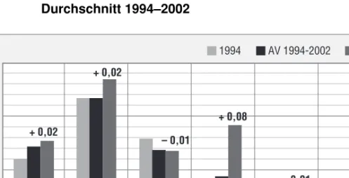 Abbildung 5: Mismatch-Indizes für allgemeine und berufliche Bildung, Be- Be-ruf, Branche, Region, Alter und Geschlecht, 1994, 2002, Durchschnitt 1994–2002