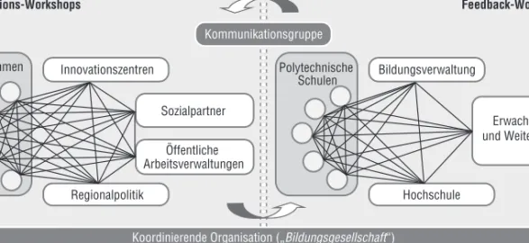 Abbildung 7: Struktur des niederösterreichischen Antizipationsprojekts