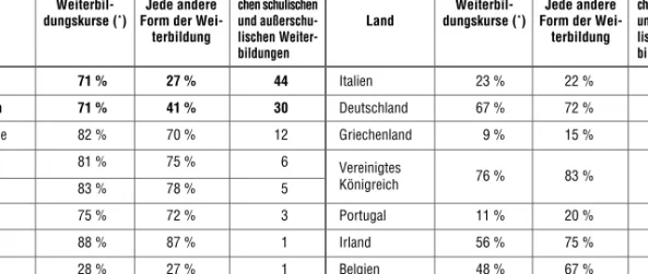 Tabelle 1: Prozentsatz der Unternehmen, die angaben, im Jahr 1999 mindestens eine Weiterbildung genutzt zu haben, nach Ländern getrennt