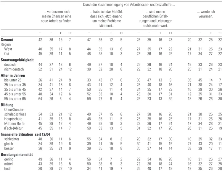 Tabelle 1:    Ausgewählte Reform-Bewertung von Arbeitslosengeld II-Bezieher differenziert nach Personengruppen (in Prozent)                                                                                              Durch die Zusammenlegung von Arbeitslos