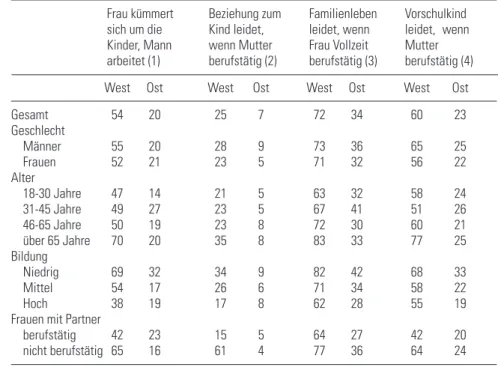 Tabelle 1:  Zustimmung zu Aspekten von Berufstätigkeit der Mutter nach Gruppen in Ost- und Westdeutschland, 2006