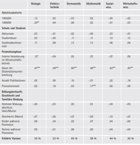 Tabelle 2: Regressionsanalyse zur Vorhersage der Bearbeitungsdauer der Dissertation  nach Promotionsfach (standardisierte Regressionskoeffizienten, erklärte Varianz) Quelle: Kasseler Promoviertenstudie.