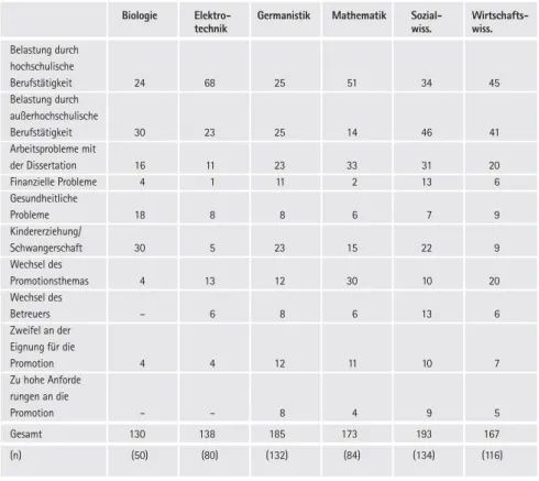 Tabelle 4: Gründe für die Unterbrechung der Dissertationsarbeiten nach Promotionsfach  (Prozent der Befragten mit Unterbrechung, Mehrfachnennungen)