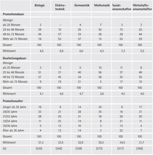 Tabelle 1: Promotionsdauer, Bearbeitungsdauer und Promotionsalter nach Promotions fach (in Prozent, gerundet, und Mittelwert)   Quelle: Kasseler Promoviertenstudie.