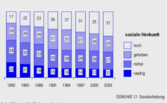 Grafik 1: Entwicklung der sozialen Zusammensetzung der Studierenden nach  Herkunftsgruppen in Prozent, 1982 bis 2003 