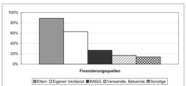 Grafik 2 zeigt dazu, welche Einkommensquellen die Studierenden im Jahr 2003 zur  Finanzierung ihrer Lebenshaltungskosten herangezogen haben