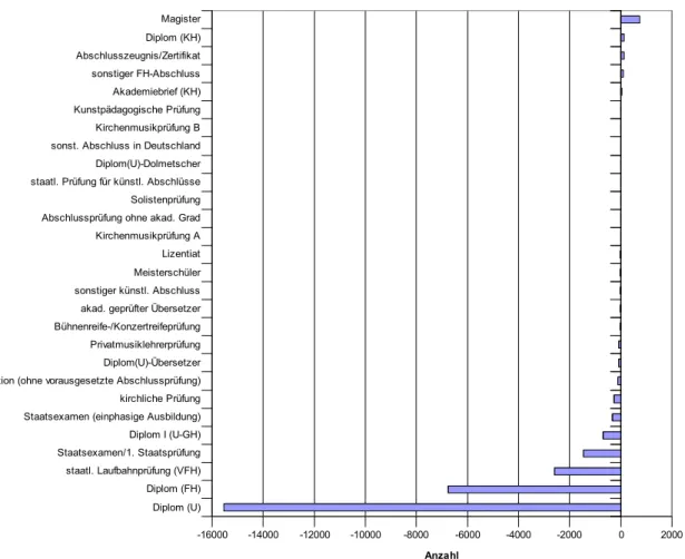 Abbildung 1: Änderung der Anzahl aller bestandenen Prüfungen deutscher Erstabsolventen nach Abschlussart im Jahr 2000 gegenüber 1996