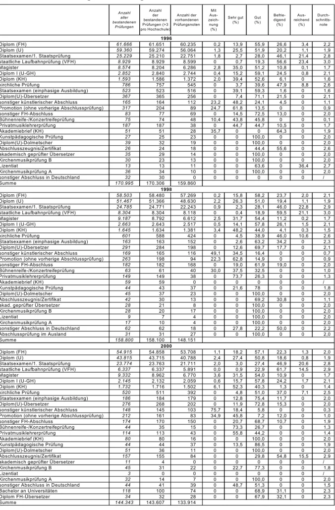 Tabelle 2: Verteilung der Prüfungsnoten auf die Abschlüsse  2000 Diplom (FH) 54.915 54.858 53.708   1,1  18,2  57,1  22,3   1,3   2,0 Diplom (U) 43.815 43.715 40.788   2,4  27,4  50,8  18,6   0,8   1,9 Staatsexamen/1