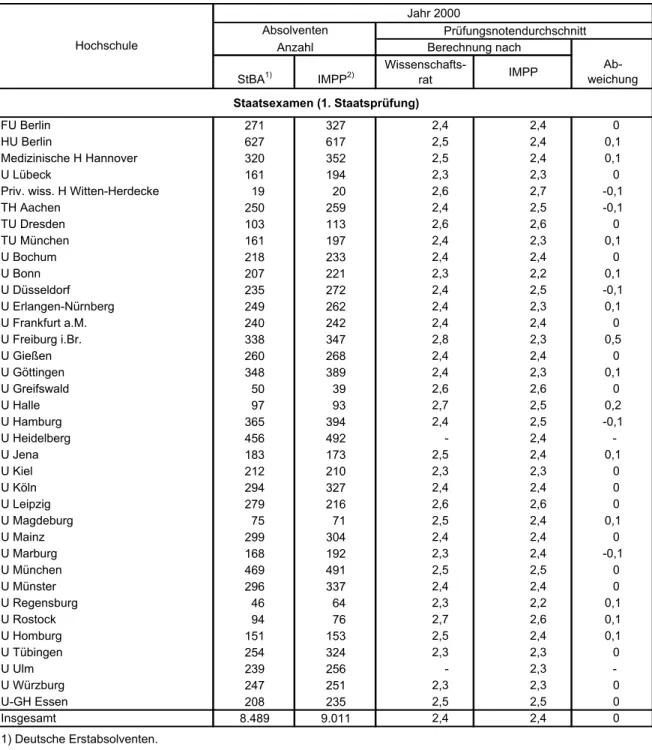 Tabelle 6: Notendurchschnitt nach amtlicher Statistik und IMPP