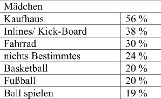 Tab. 2. Mädchen im Alter von 10 bis 14 Jahren auf die Frage nach ihrer  Lieblingsbeschäftigung draußen (Schmidt, 2003)