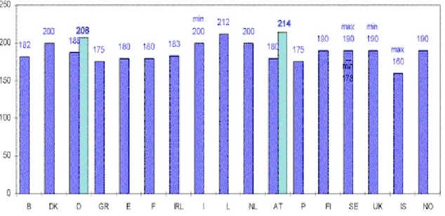 Abbildung 2: Anzahl der Schultage im Jahr- Primarstufe 