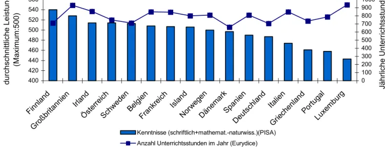 Abbildung 7: Leistungen der Schüler und Ausgaben pro Schüler