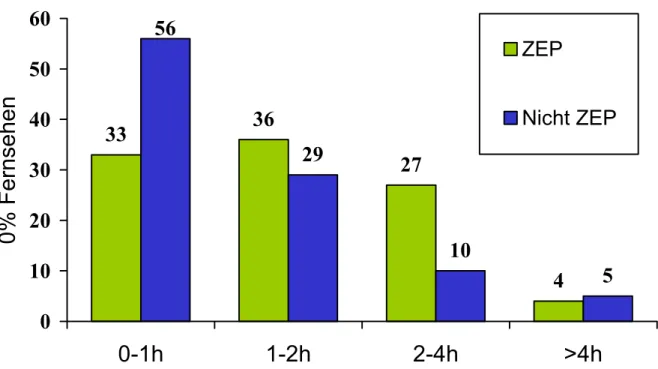 Abbildung 15: Zeit in Stunden, die Schüler der 5. Klasse   vor dem Fernseher verbringen an Schultagen 6,577,588,599,58H 4011h 2013h 40 16h 20Ergebnis (Max