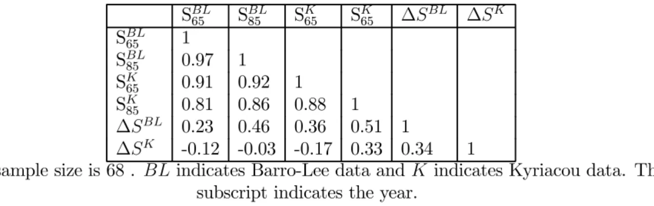 Table 4: Correlations between Measures of Schooling
