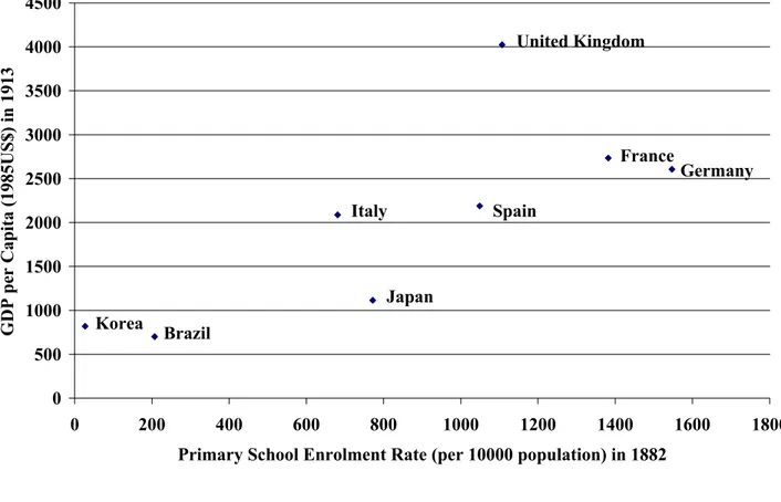 Figure 2: Education and GDP per capita