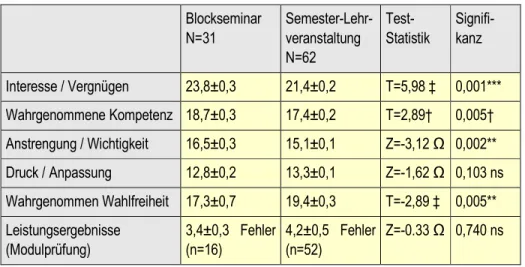 Tabelle 2:  Vergleich der beiden Blockseminare mit den drei traditionellen  wöchentlich stattfindenden Kursen  