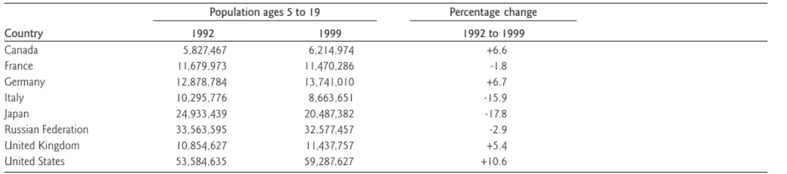Table A-1b.  Percentage change in the population ages 5 to 19, by country: 1992 to 1999