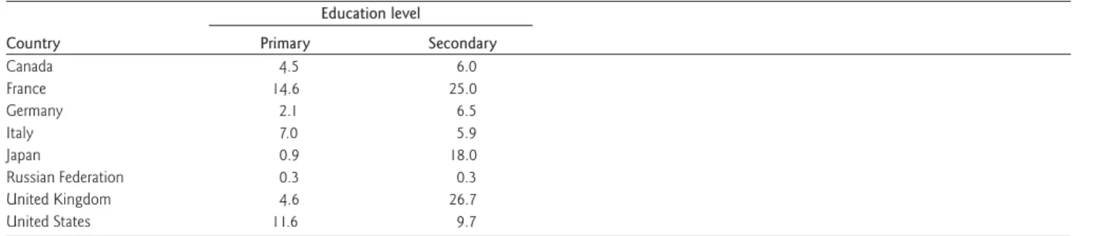Table A-4a.  Percentage of primary and secondary enrollment in private schools, by country: 1999