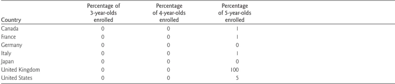 Table A-5b.  Percentage of children enrolled in preprimary education, by selected age and country: 1999