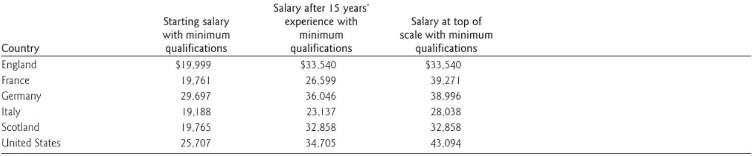 Table A-7.  Public primary teachers’ average salaries in U.S. dollars, by level of experience and country: 1999