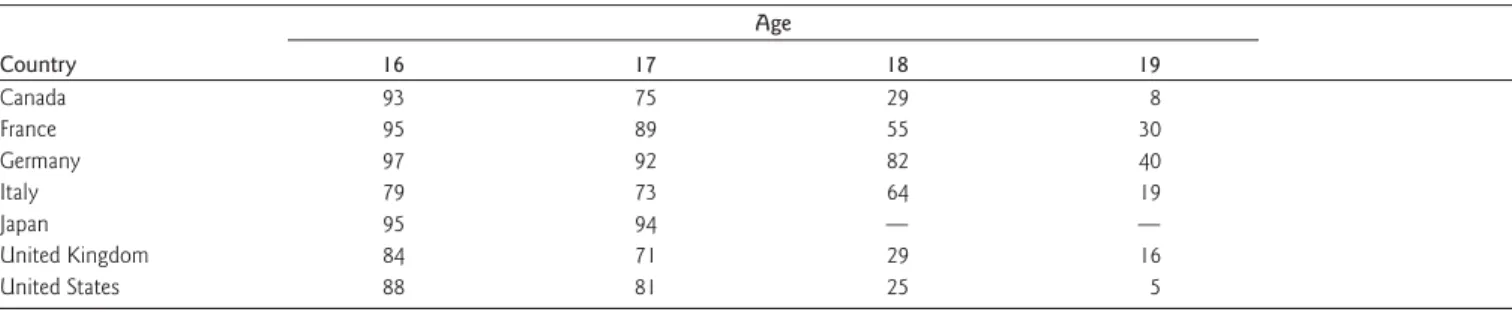 Table A-11a.  Percentage of the population ages 16 to 19 enrolled in public and private upper secondary education, by selected age and country: 1999