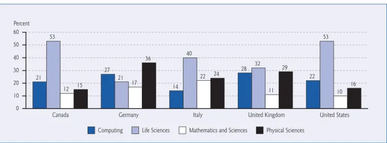 Figure 26b. Percentage distribution of first university science degrees awarded, by science content area and country: